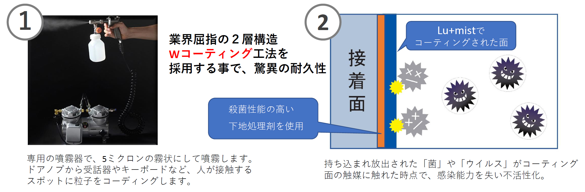 「Wコーティング」によるウイルスの感染症対策