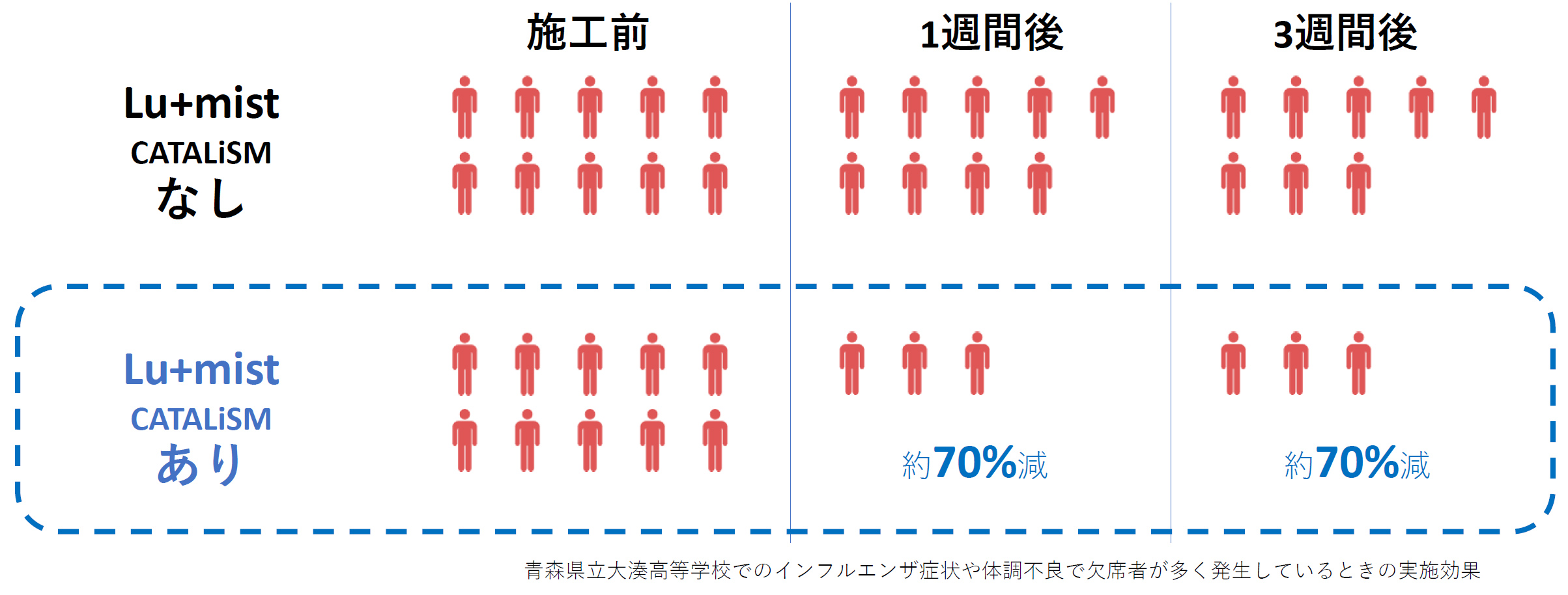 インフルエンザ流行時の実証実験結果